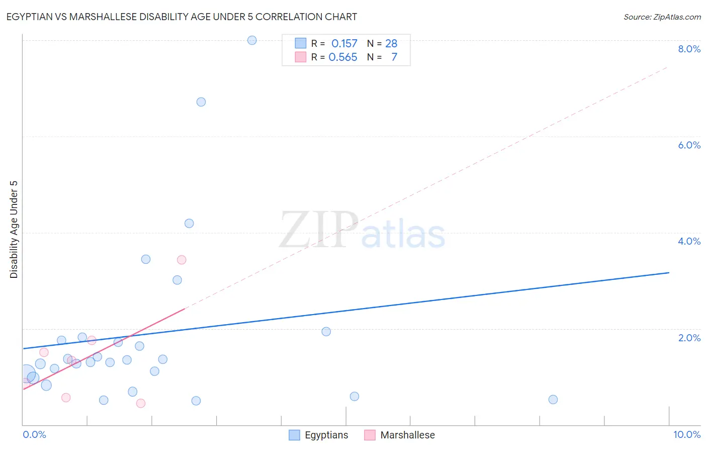 Egyptian vs Marshallese Disability Age Under 5