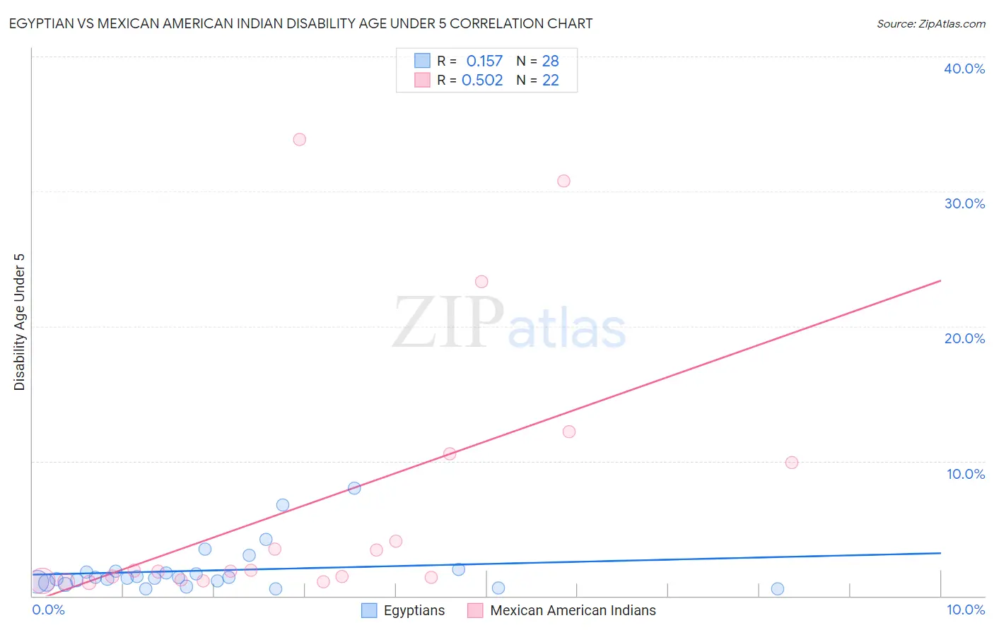 Egyptian vs Mexican American Indian Disability Age Under 5