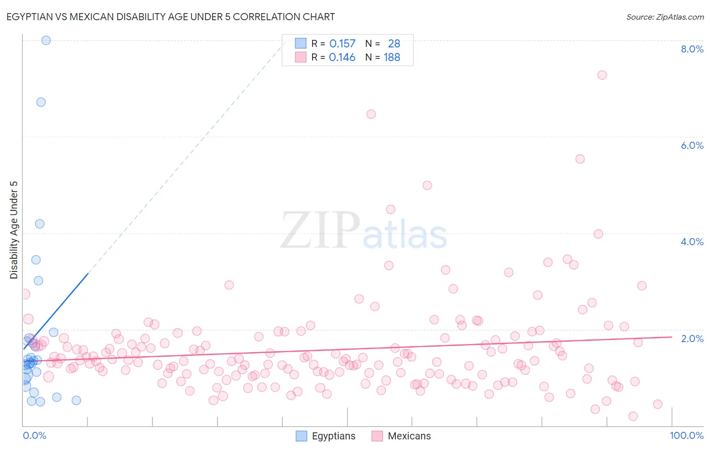 Egyptian vs Mexican Disability Age Under 5