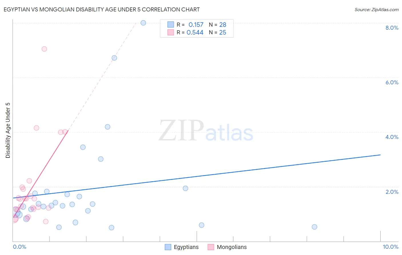Egyptian vs Mongolian Disability Age Under 5