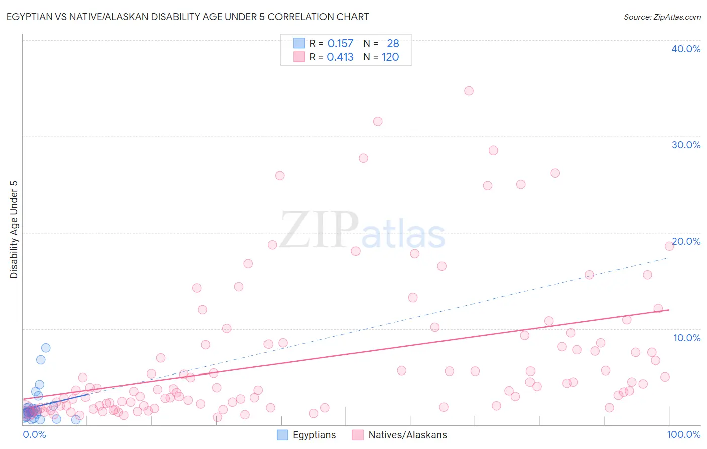 Egyptian vs Native/Alaskan Disability Age Under 5