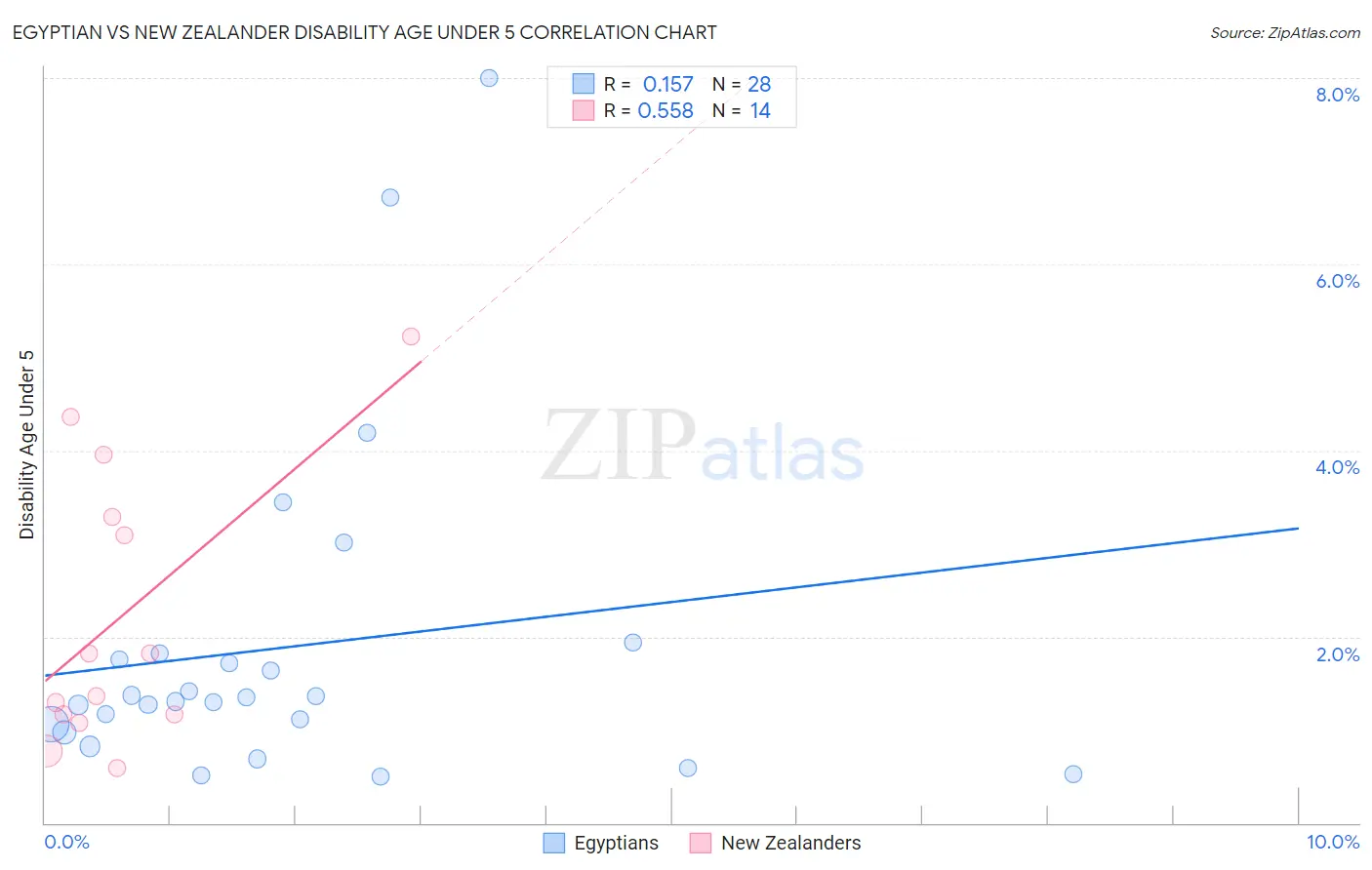 Egyptian vs New Zealander Disability Age Under 5