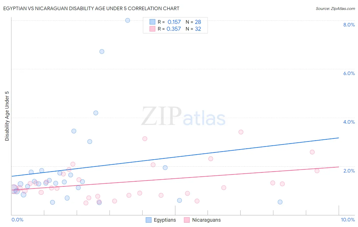 Egyptian vs Nicaraguan Disability Age Under 5
