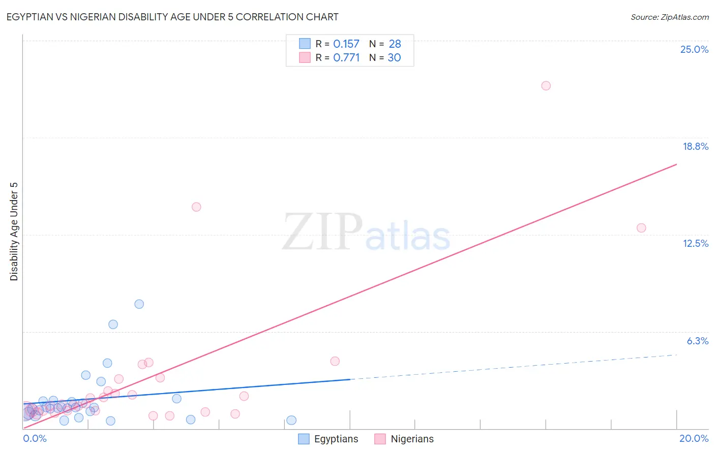 Egyptian vs Nigerian Disability Age Under 5
