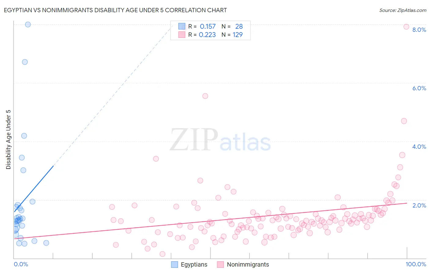 Egyptian vs Nonimmigrants Disability Age Under 5