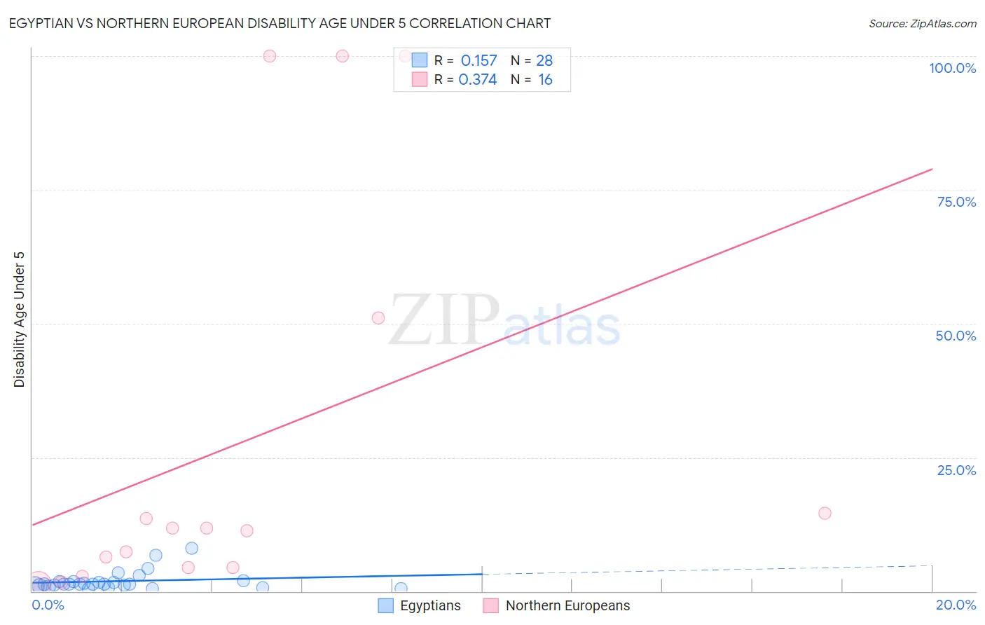 Egyptian vs Northern European Disability Age Under 5