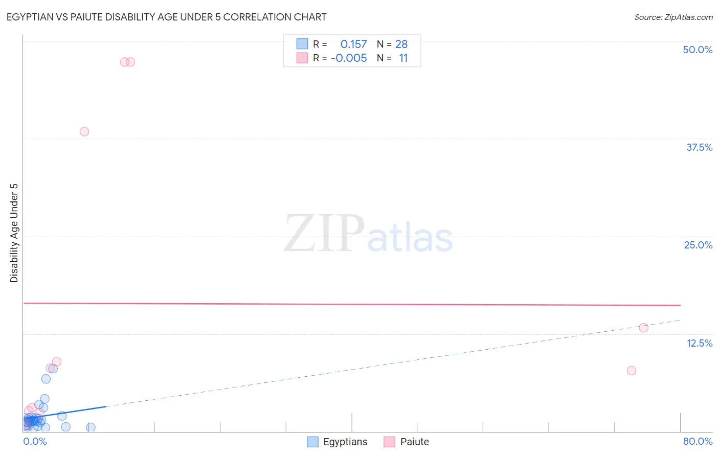 Egyptian vs Paiute Disability Age Under 5