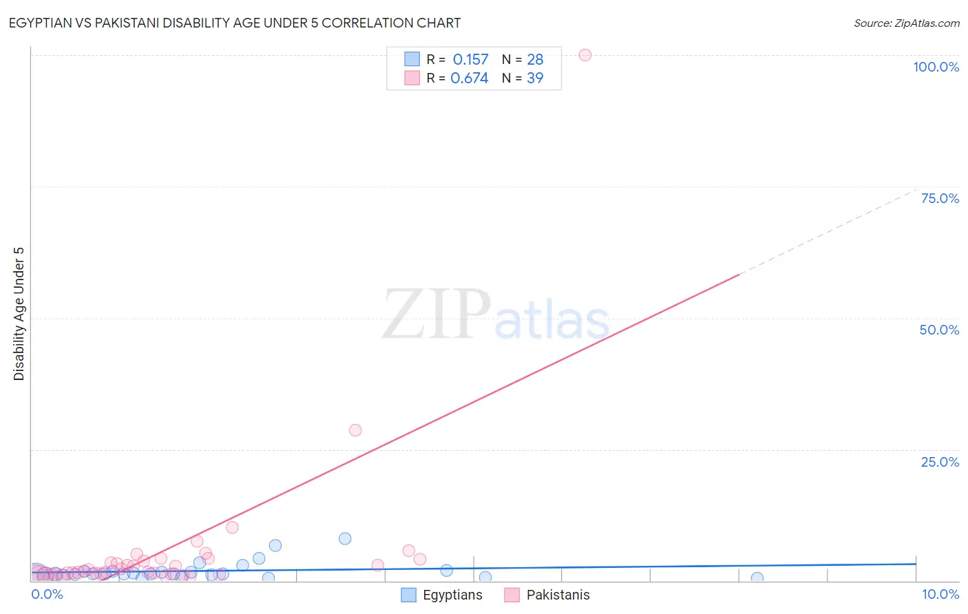 Egyptian vs Pakistani Disability Age Under 5