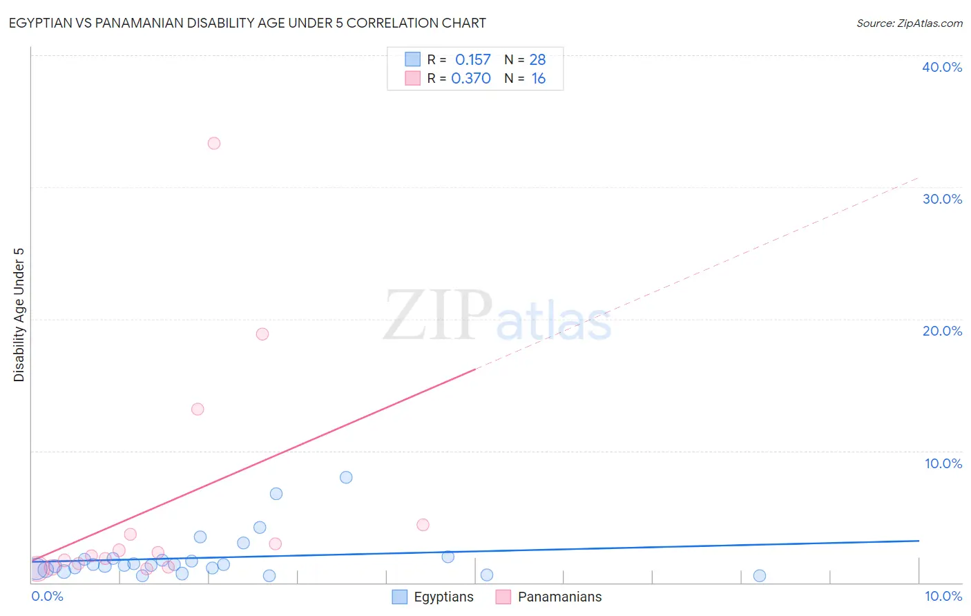 Egyptian vs Panamanian Disability Age Under 5