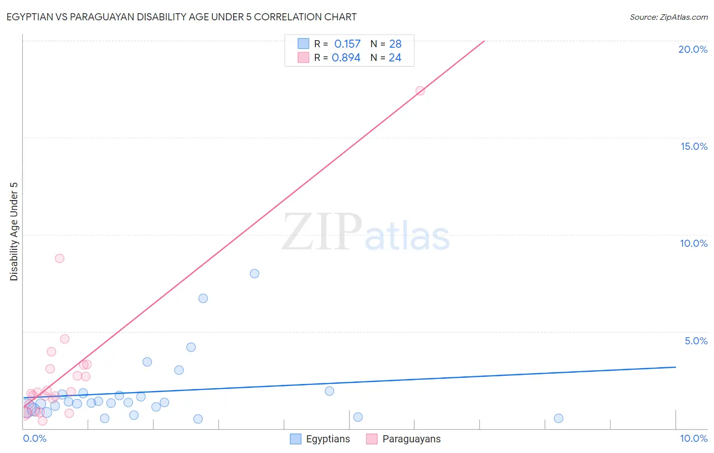 Egyptian vs Paraguayan Disability Age Under 5
