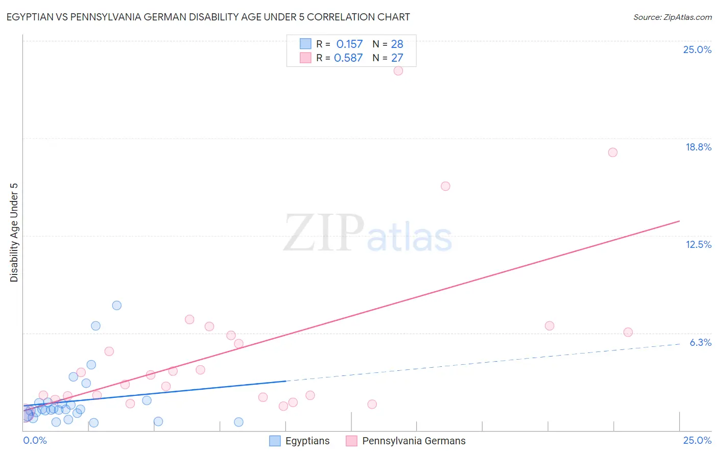 Egyptian vs Pennsylvania German Disability Age Under 5