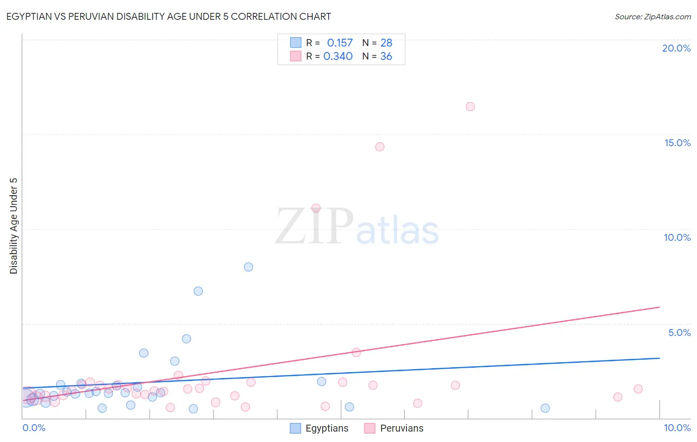 Egyptian vs Peruvian Disability Age Under 5