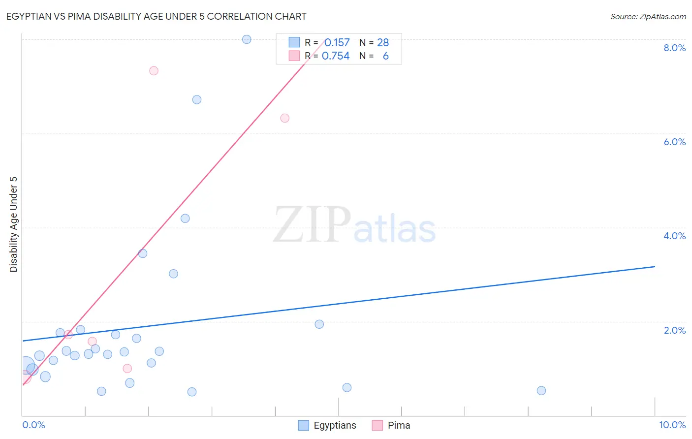 Egyptian vs Pima Disability Age Under 5