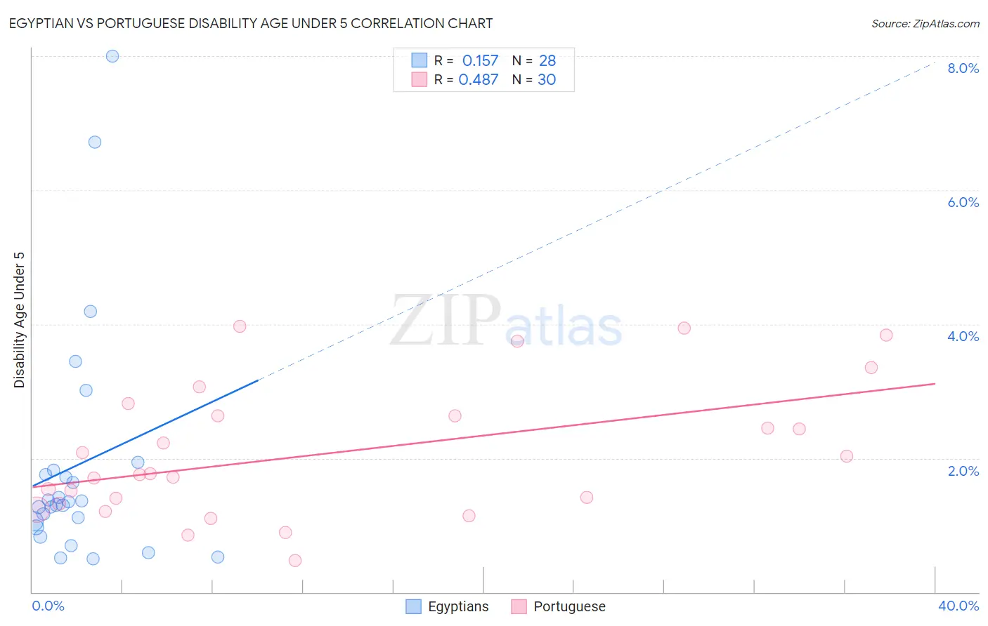 Egyptian vs Portuguese Disability Age Under 5