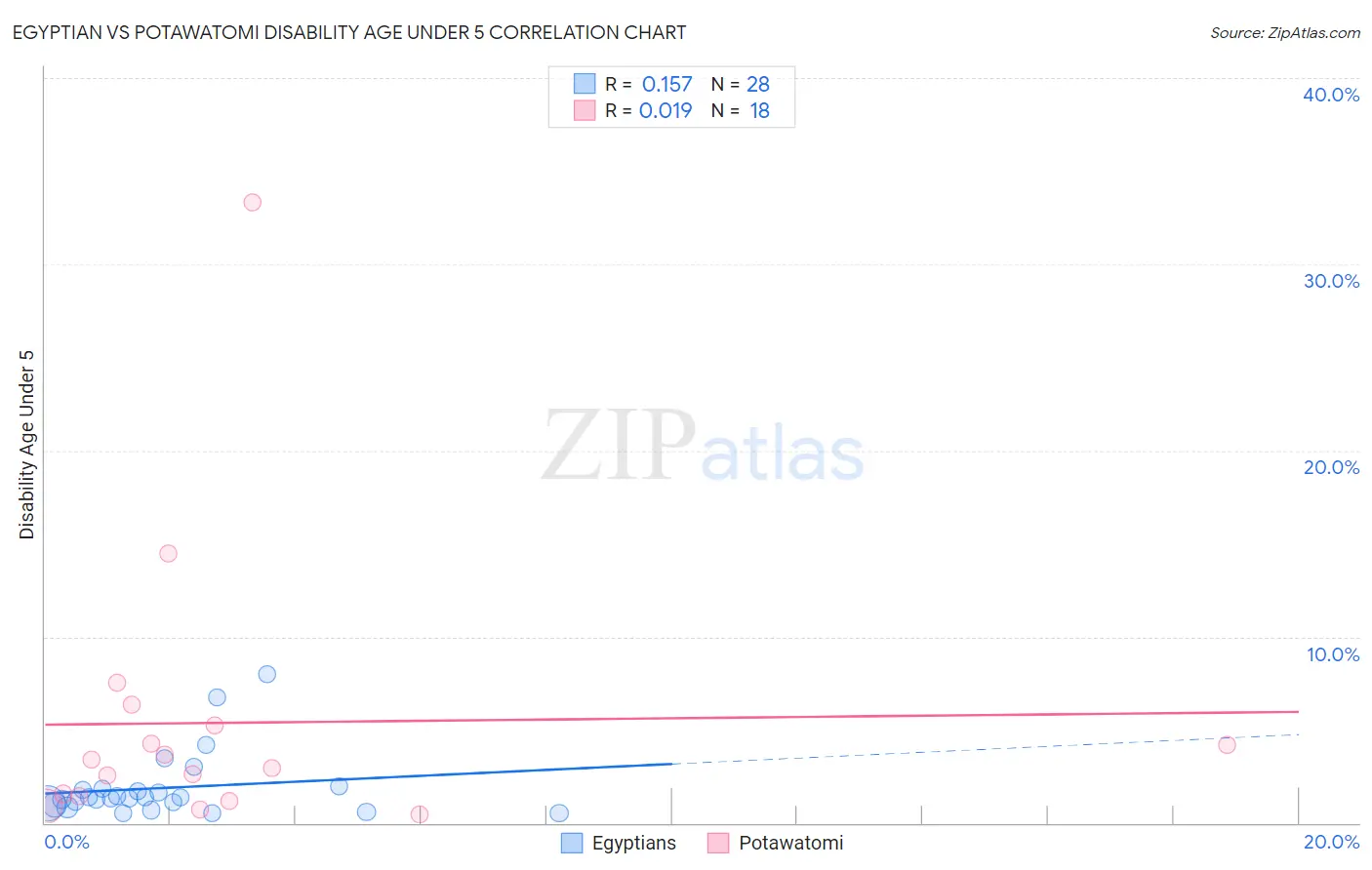 Egyptian vs Potawatomi Disability Age Under 5