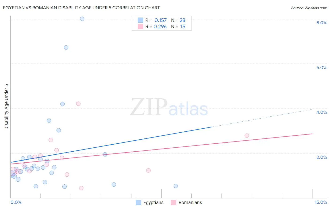 Egyptian vs Romanian Disability Age Under 5