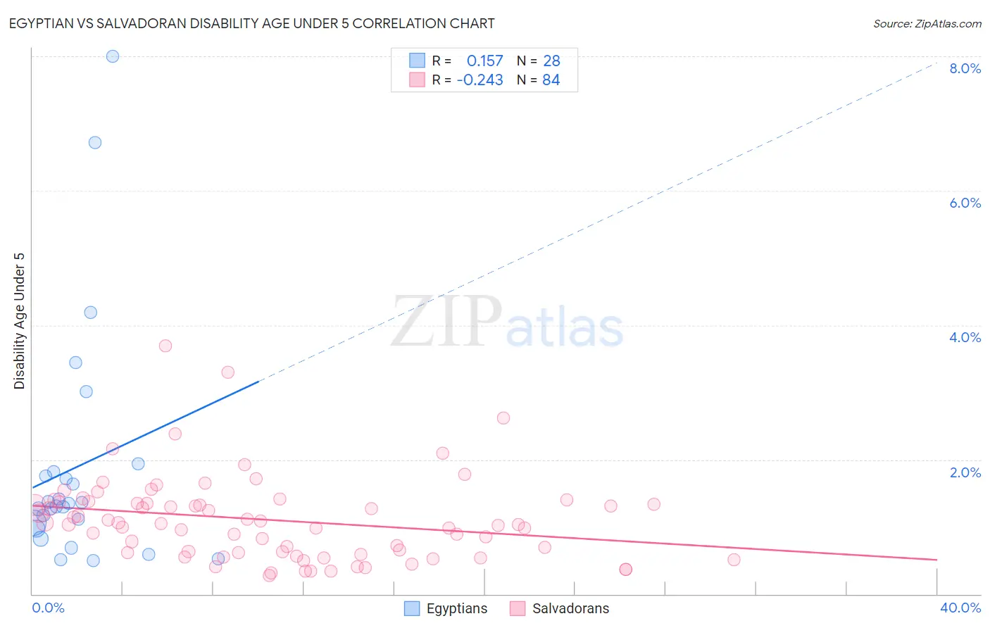 Egyptian vs Salvadoran Disability Age Under 5