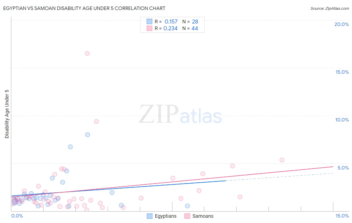 Egyptian vs Samoan Disability Age Under 5