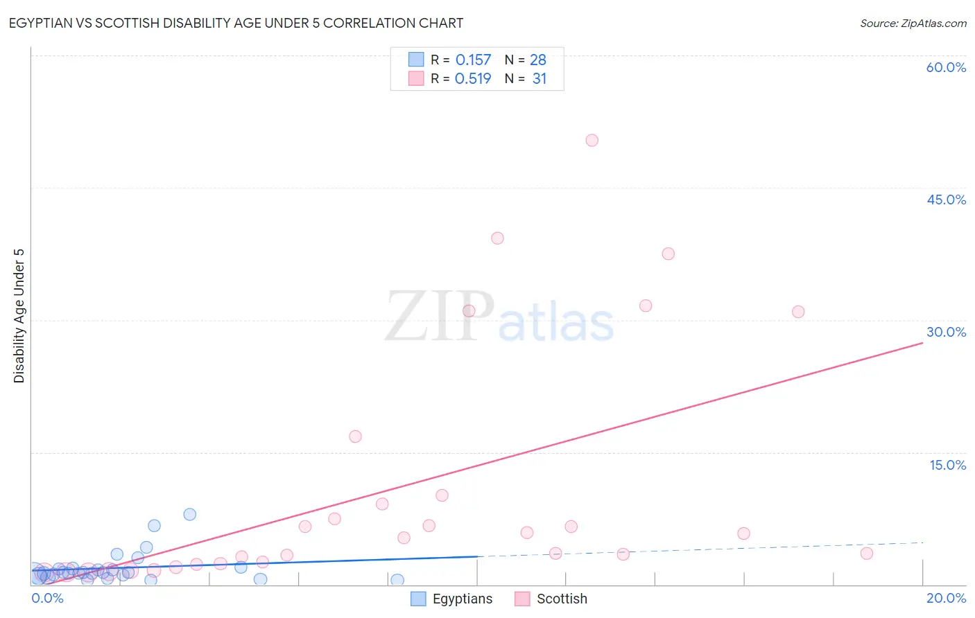 Egyptian vs Scottish Disability Age Under 5