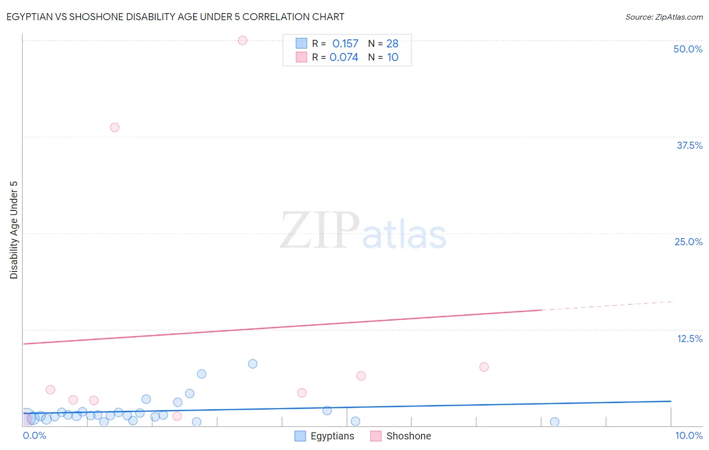 Egyptian vs Shoshone Disability Age Under 5