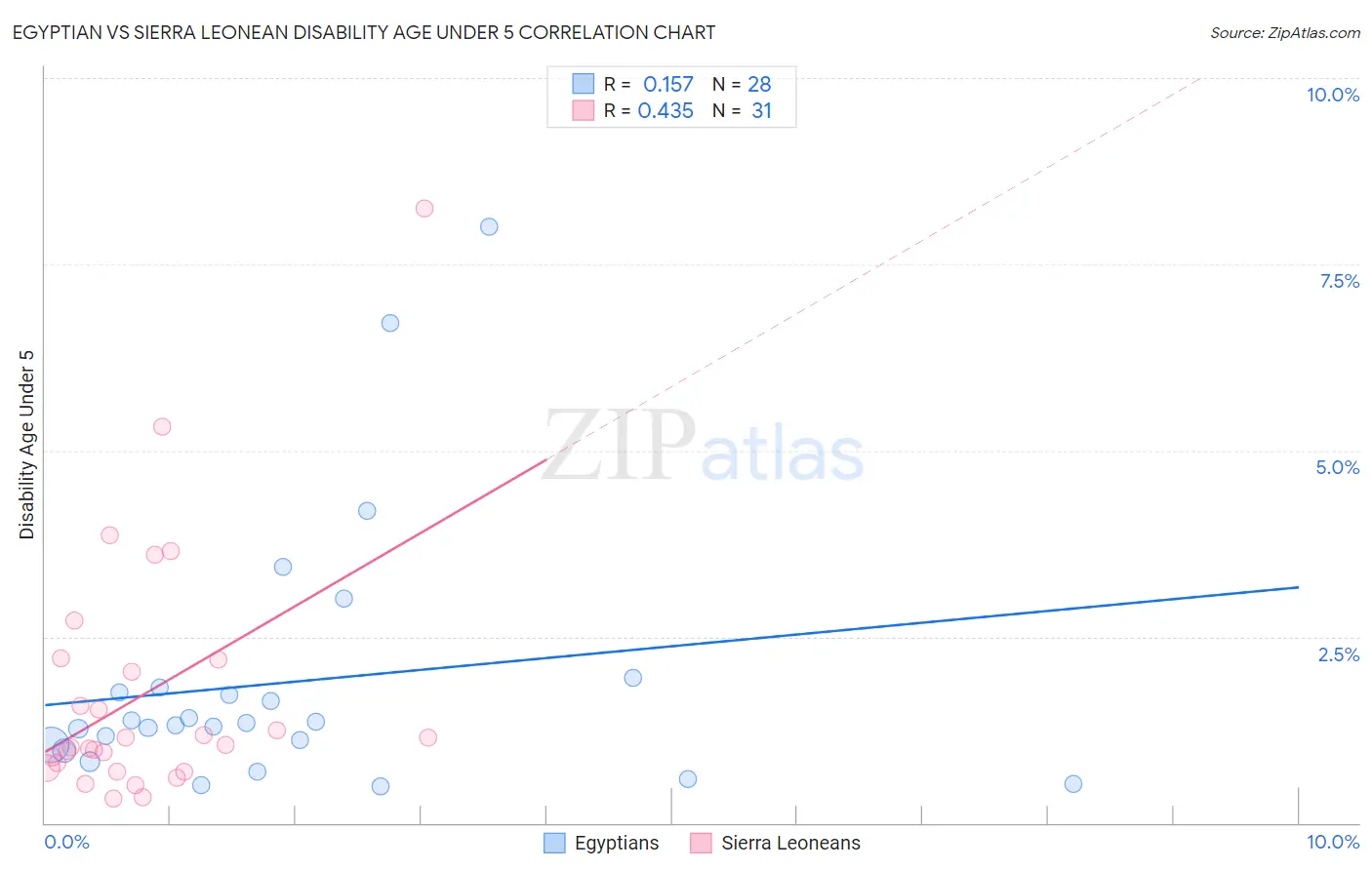 Egyptian vs Sierra Leonean Disability Age Under 5