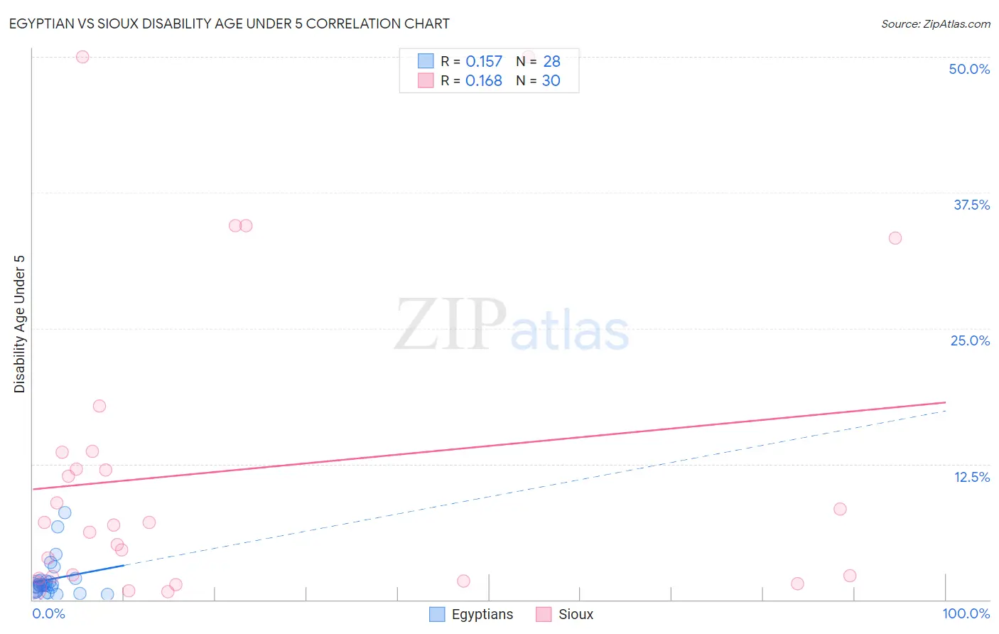 Egyptian vs Sioux Disability Age Under 5