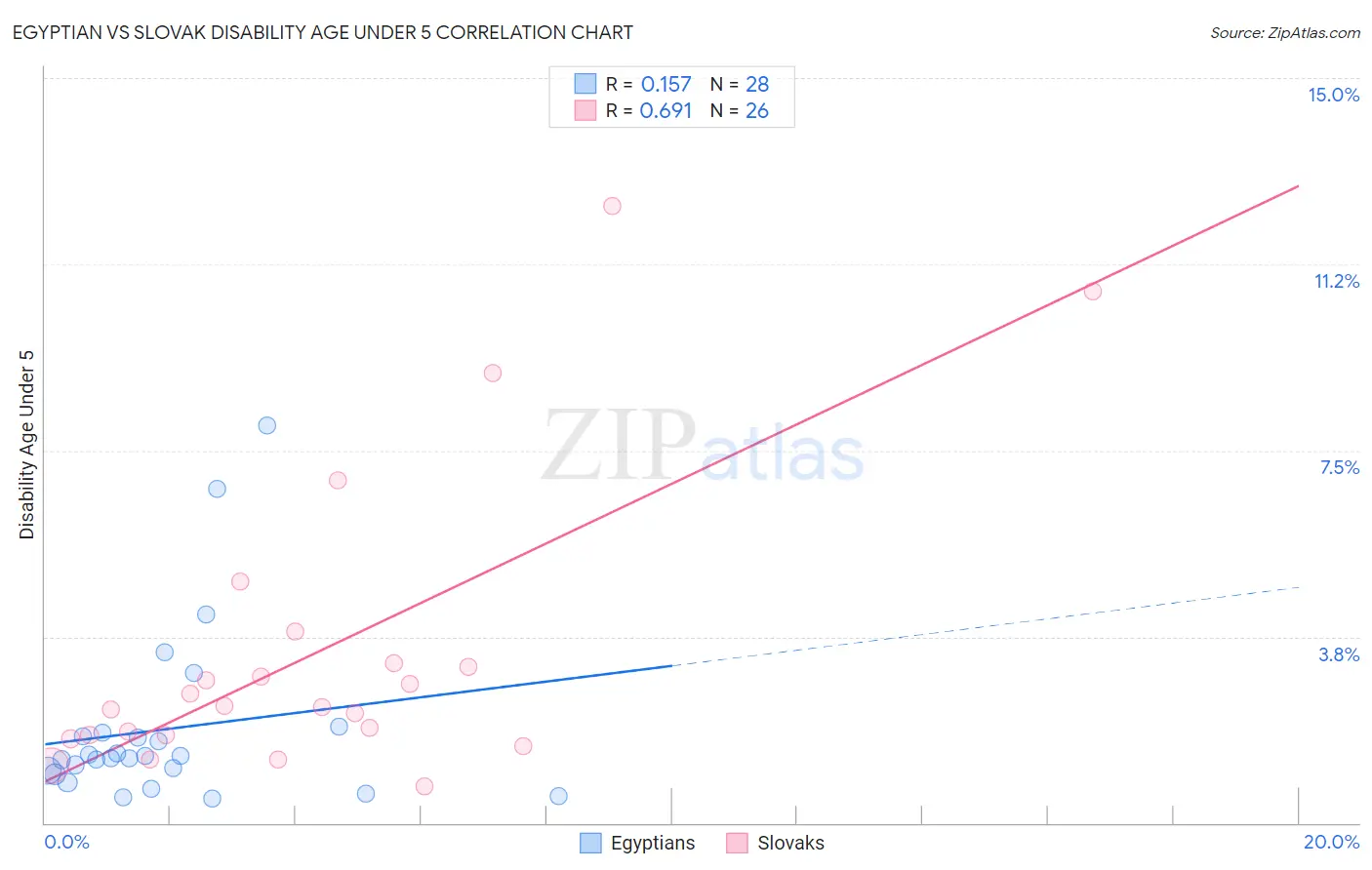 Egyptian vs Slovak Disability Age Under 5