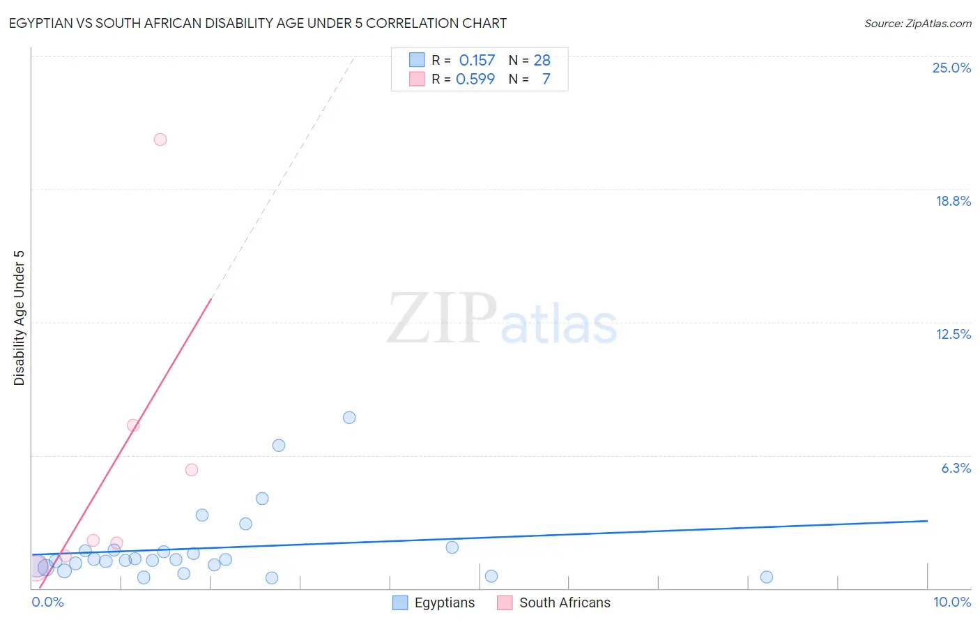 Egyptian vs South African Disability Age Under 5