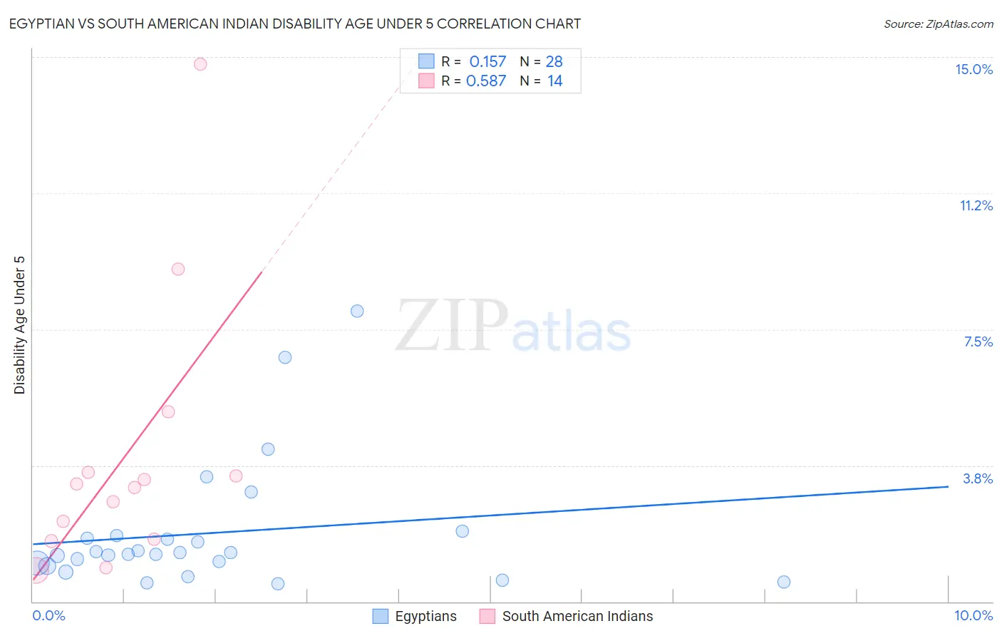 Egyptian vs South American Indian Disability Age Under 5
