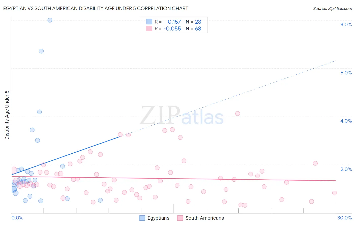 Egyptian vs South American Disability Age Under 5