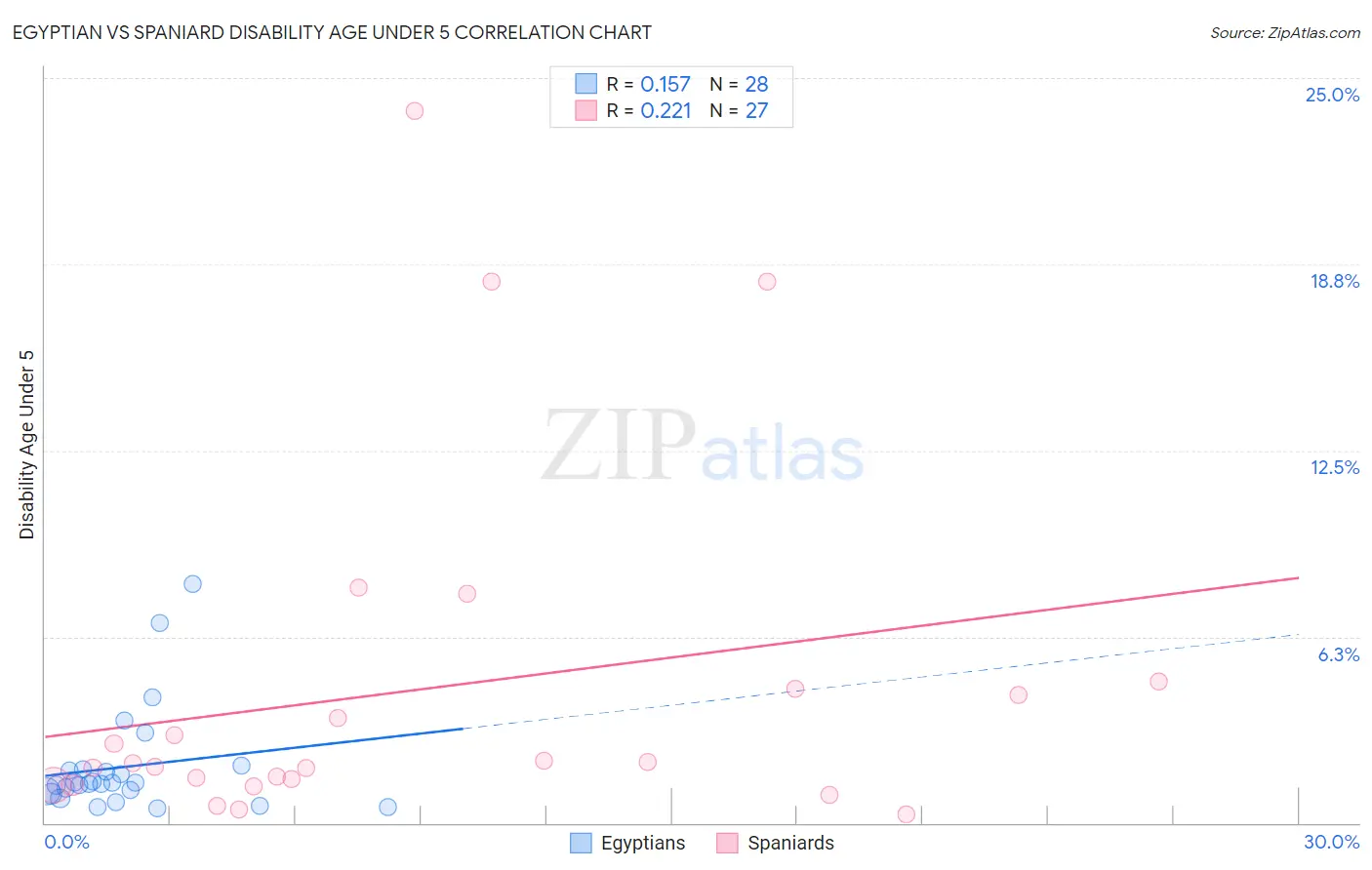 Egyptian vs Spaniard Disability Age Under 5