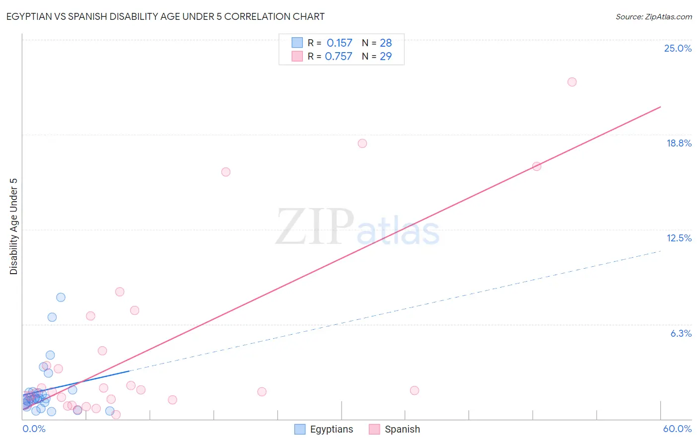 Egyptian vs Spanish Disability Age Under 5