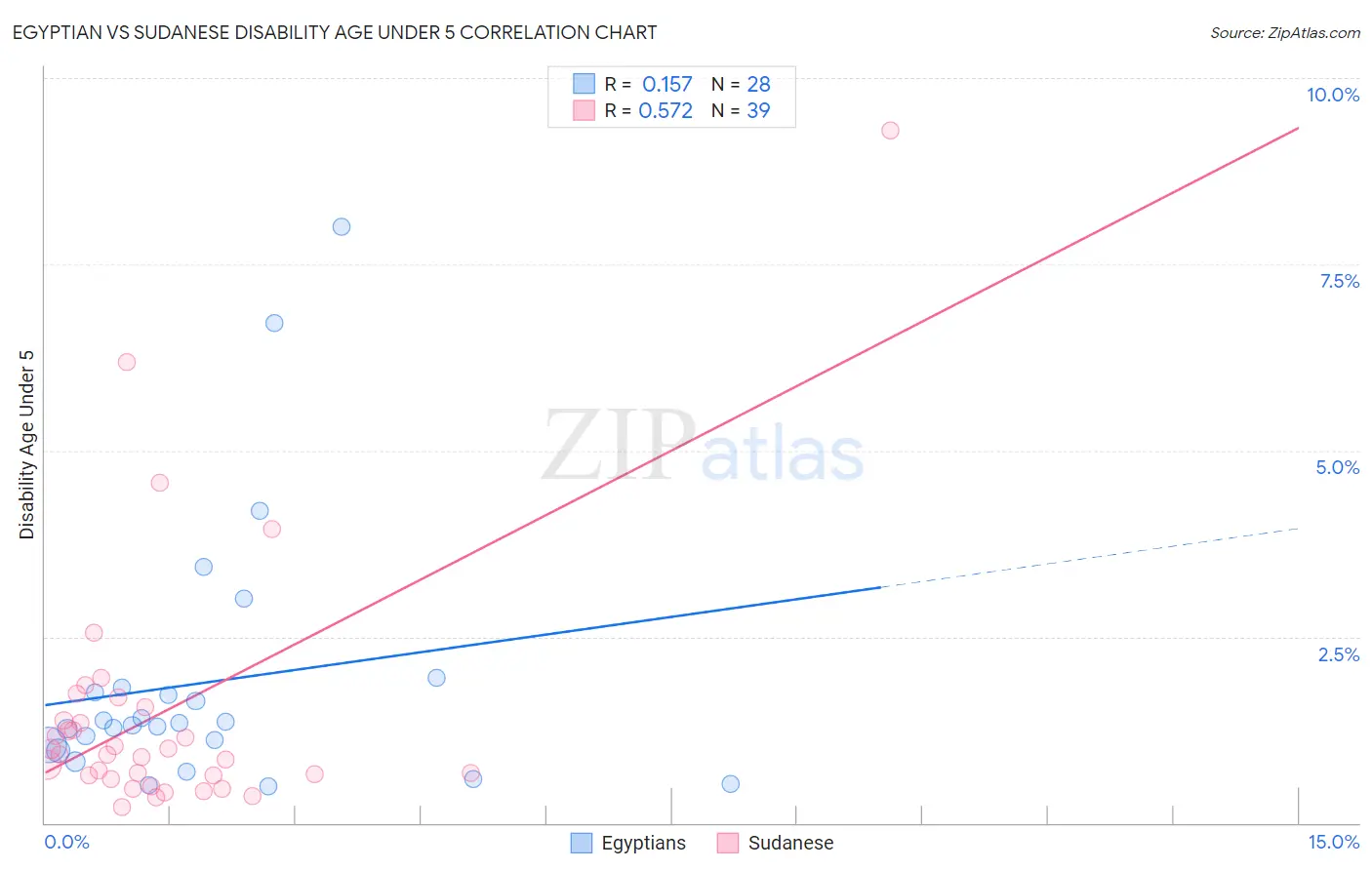 Egyptian vs Sudanese Disability Age Under 5