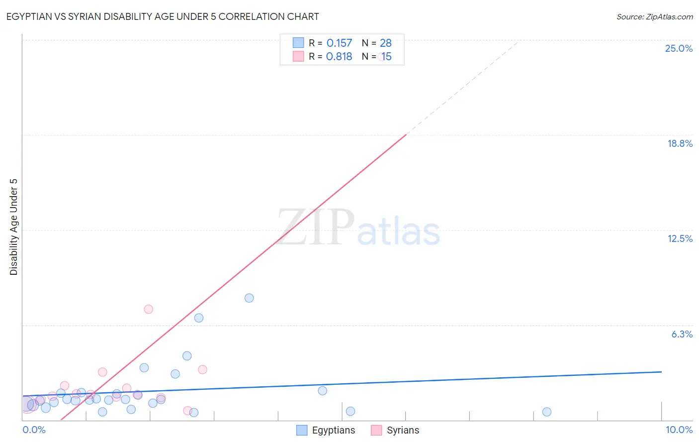 Egyptian vs Syrian Disability Age Under 5