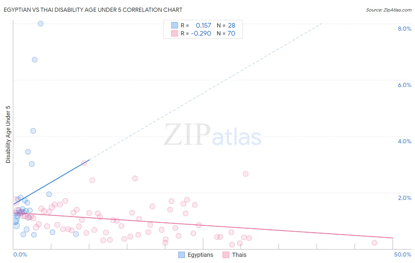 Egyptian vs Thai Disability Age Under 5