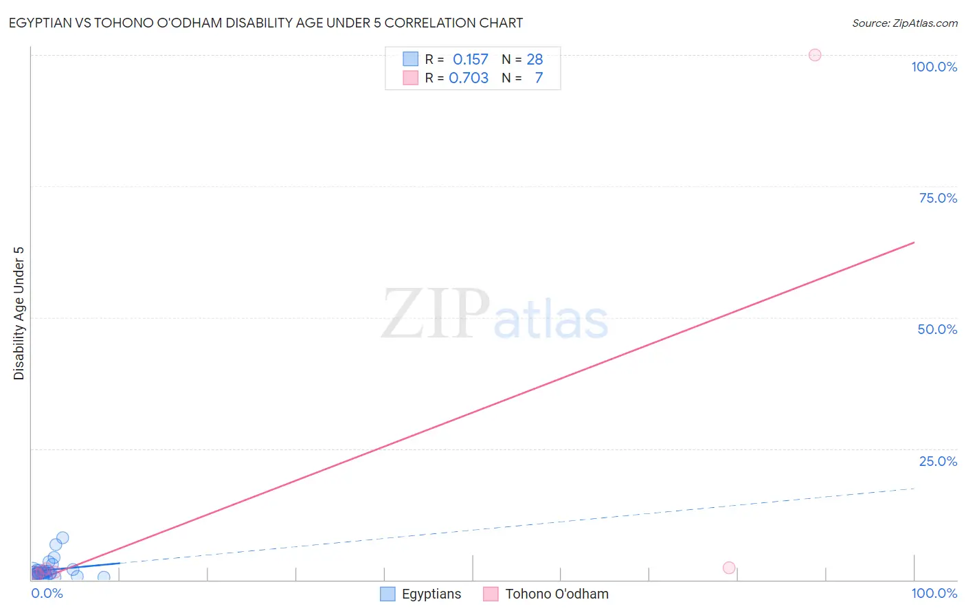 Egyptian vs Tohono O'odham Disability Age Under 5