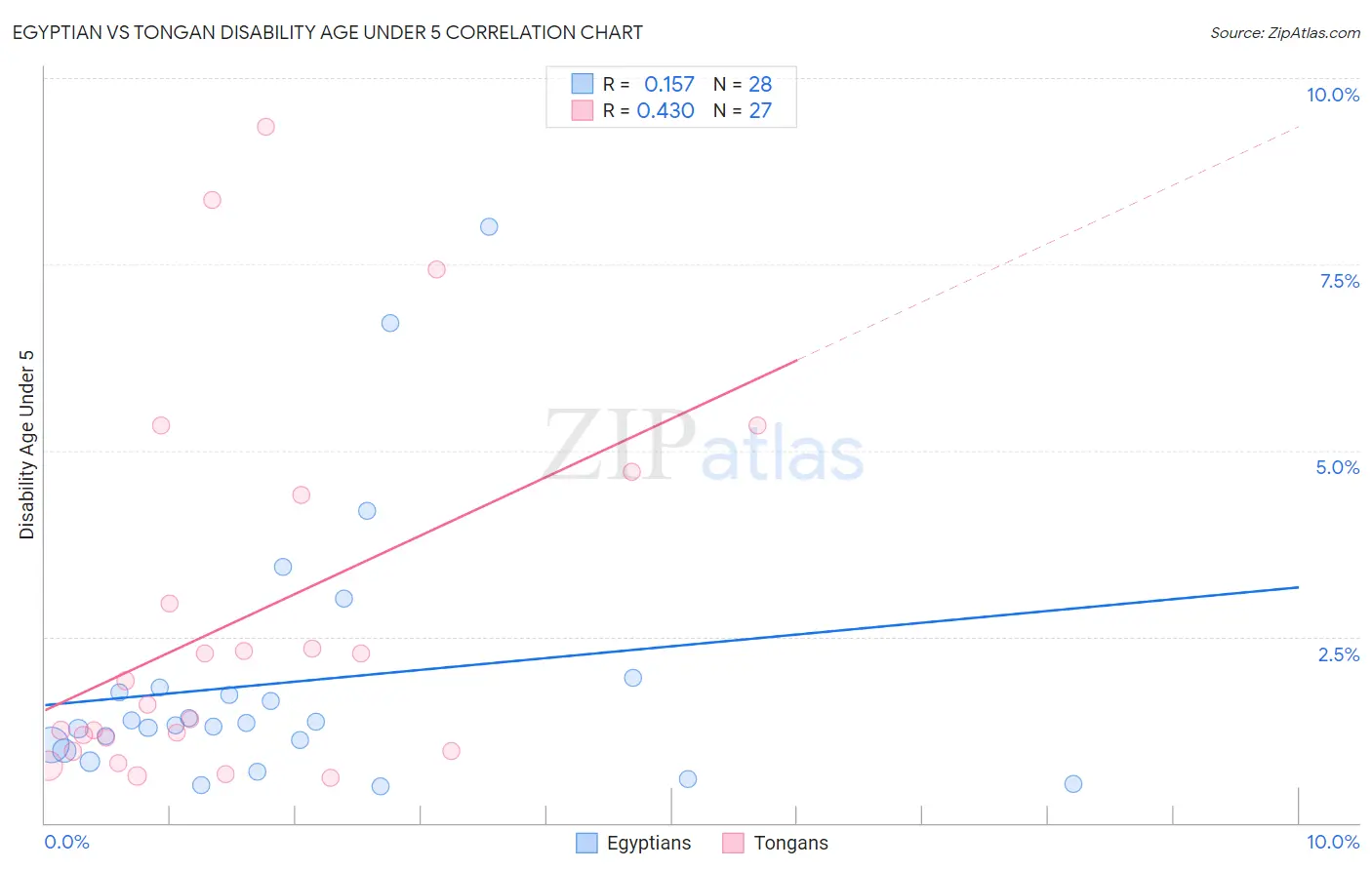 Egyptian vs Tongan Disability Age Under 5