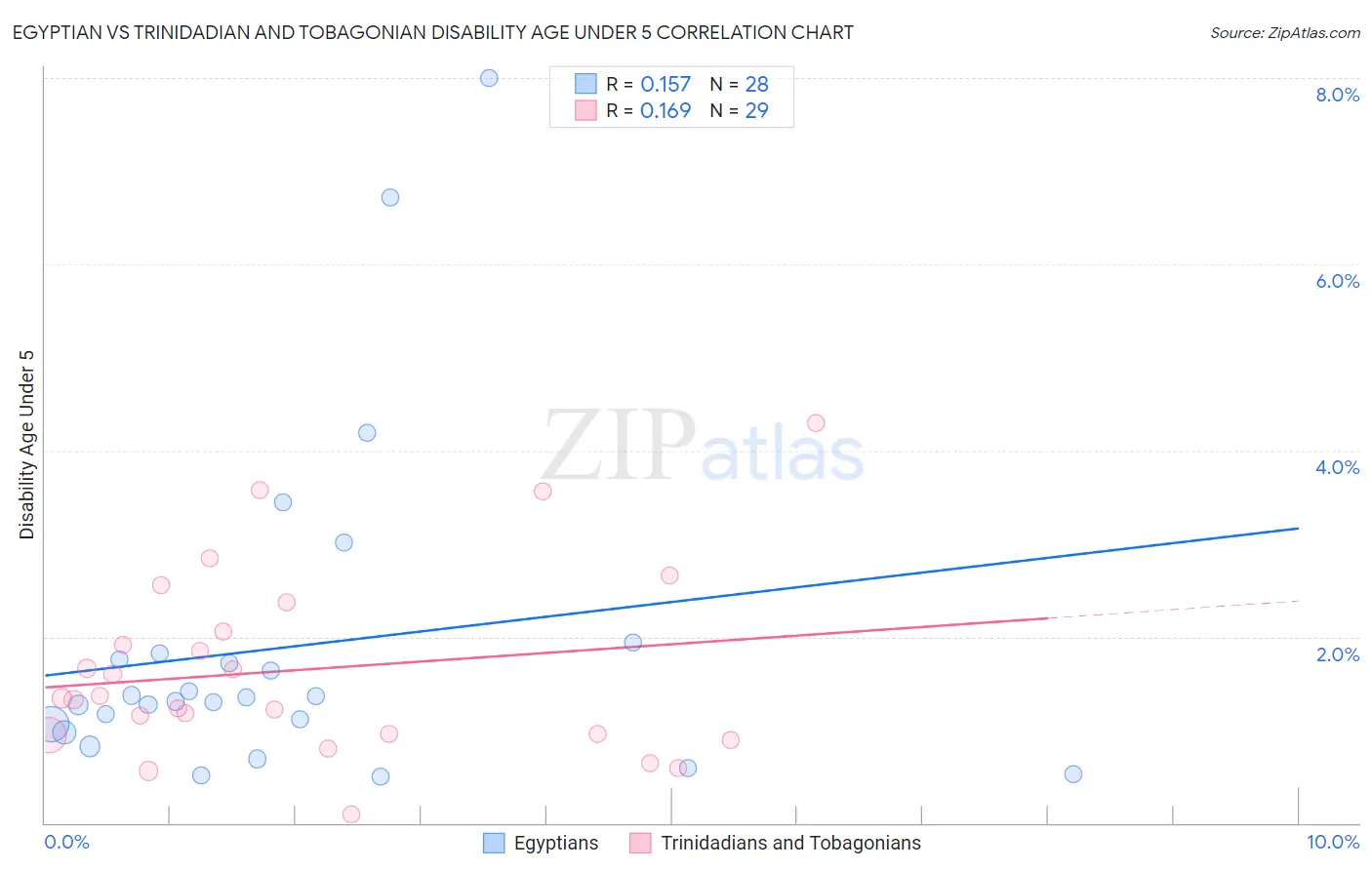 Egyptian vs Trinidadian and Tobagonian Disability Age Under 5