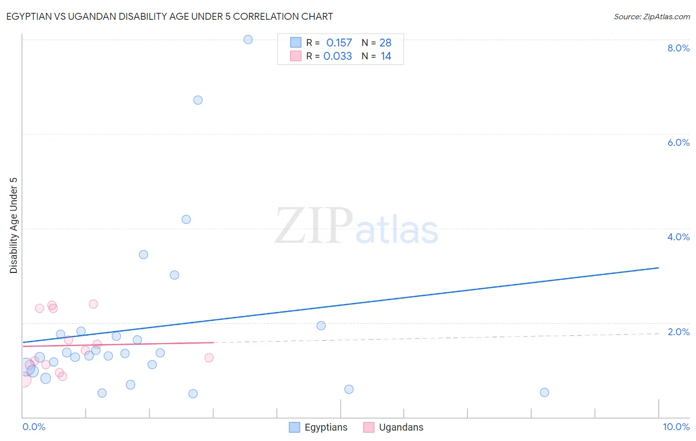 Egyptian vs Ugandan Disability Age Under 5