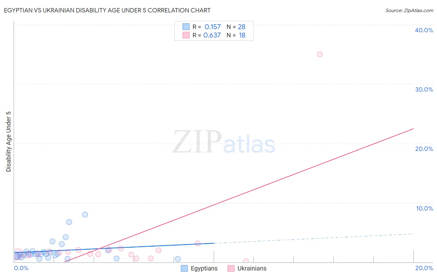 Egyptian vs Ukrainian Disability Age Under 5