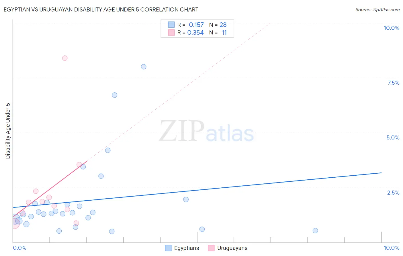 Egyptian vs Uruguayan Disability Age Under 5