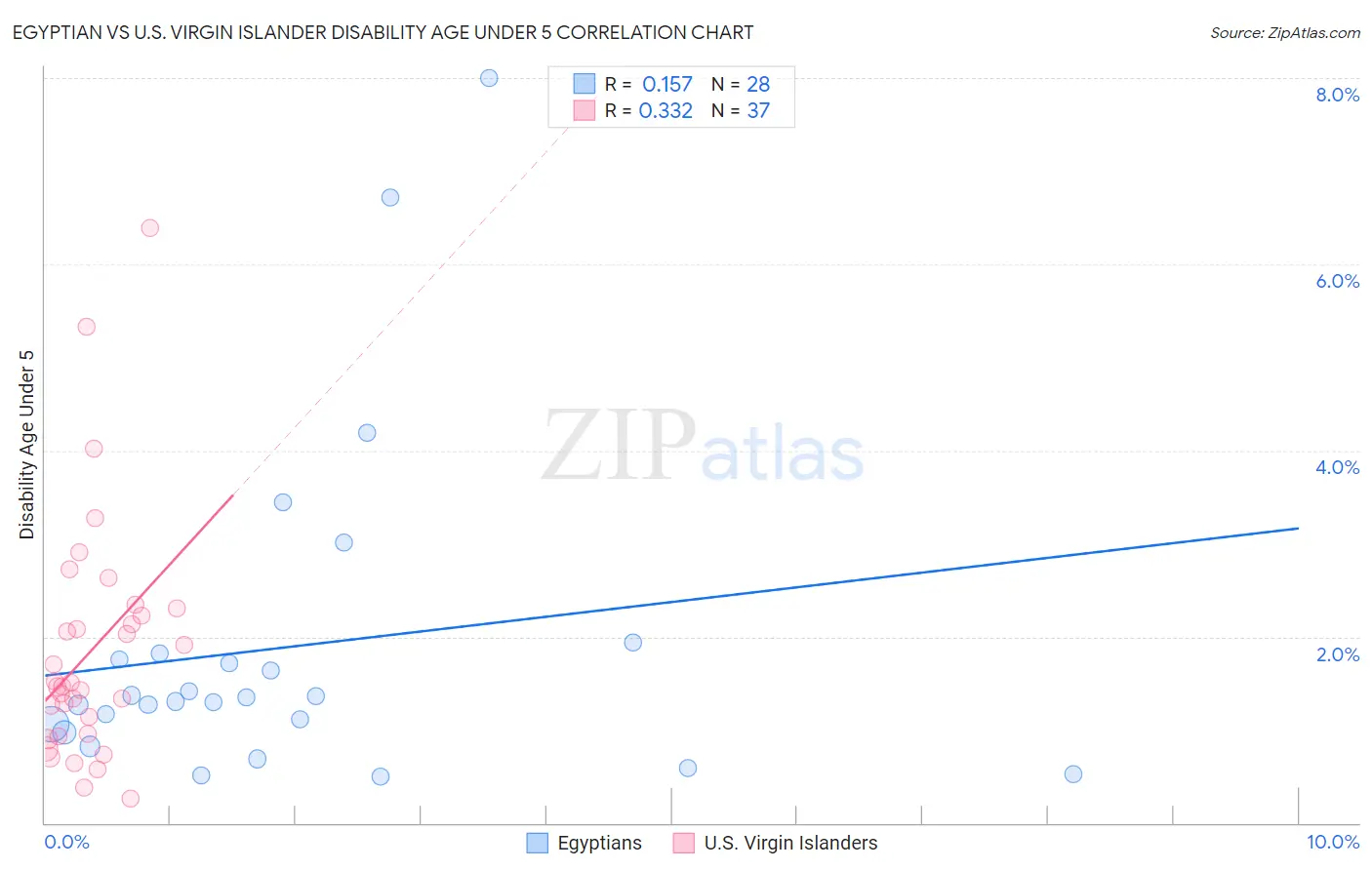Egyptian vs U.S. Virgin Islander Disability Age Under 5