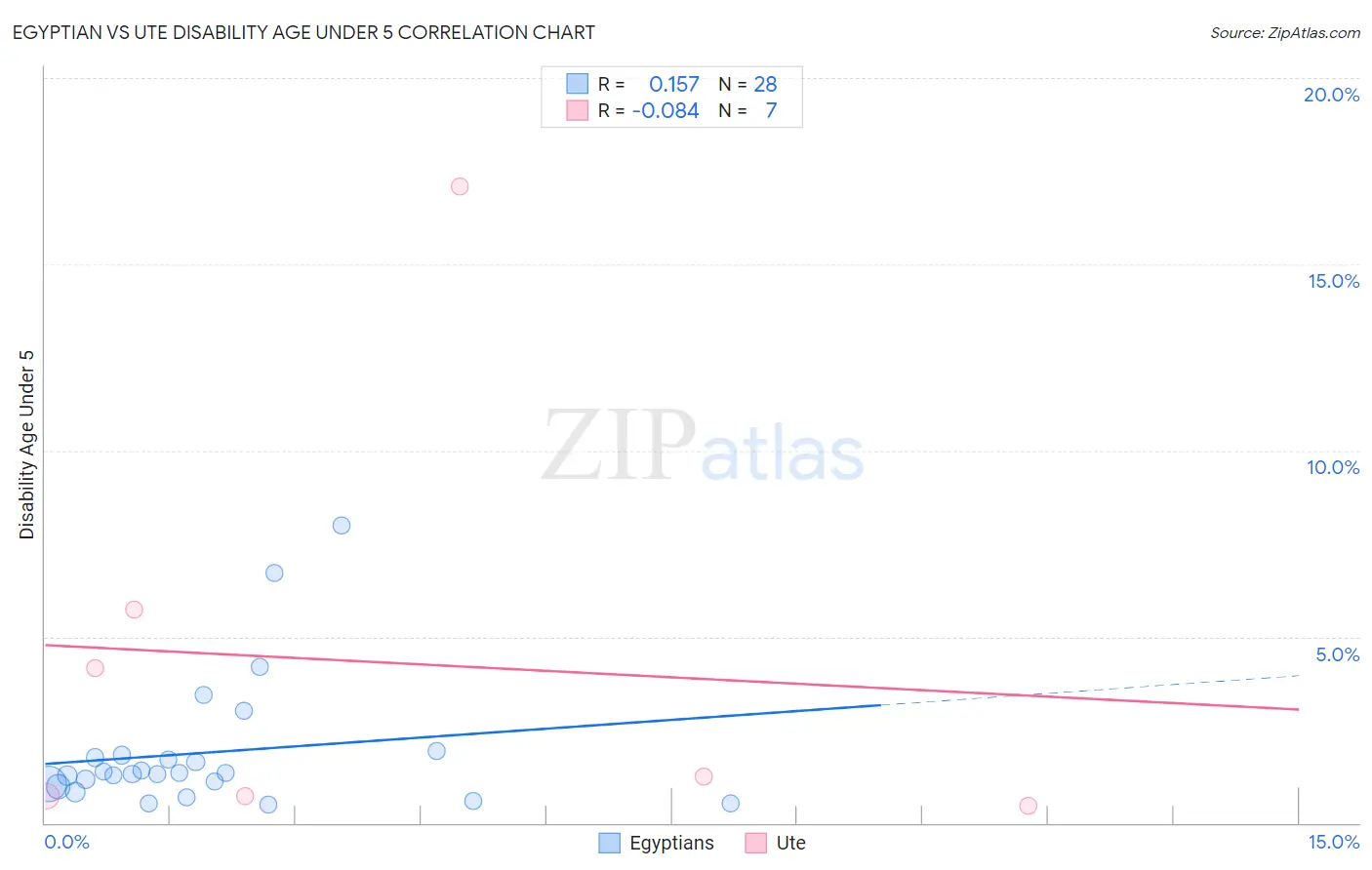 Egyptian vs Ute Disability Age Under 5