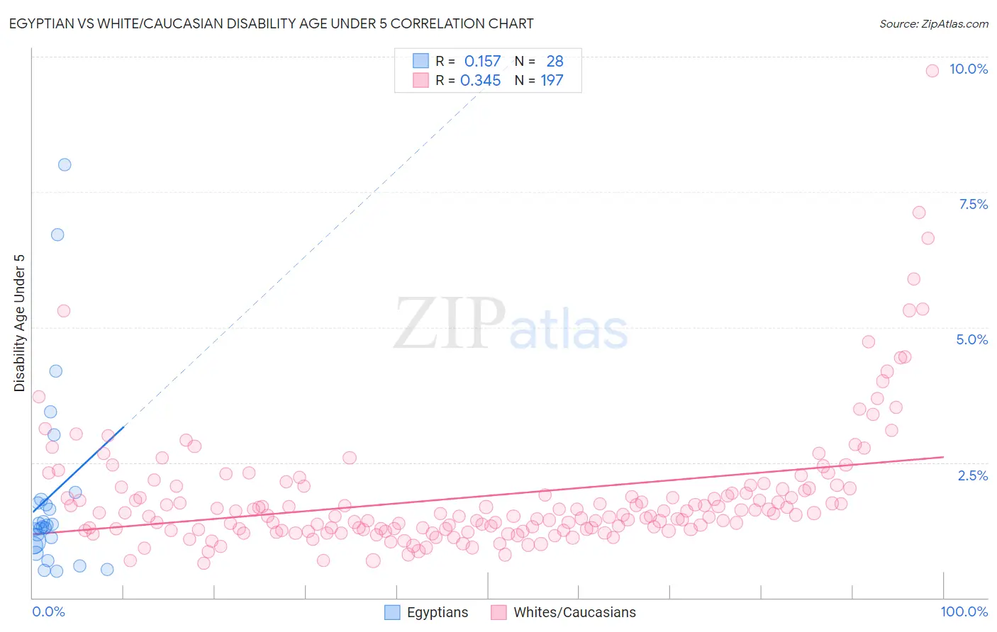 Egyptian vs White/Caucasian Disability Age Under 5