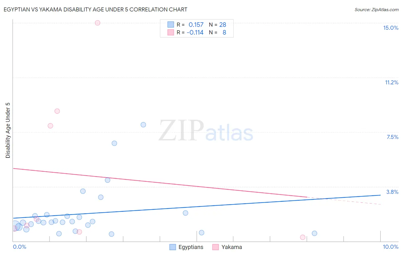 Egyptian vs Yakama Disability Age Under 5