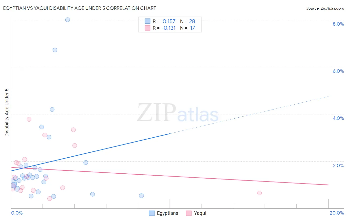 Egyptian vs Yaqui Disability Age Under 5