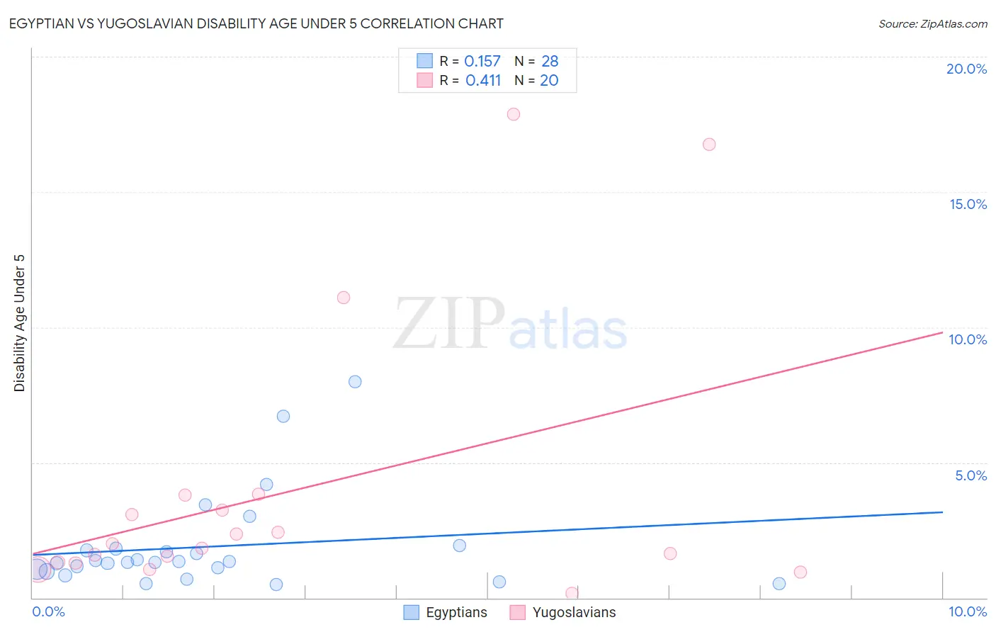 Egyptian vs Yugoslavian Disability Age Under 5