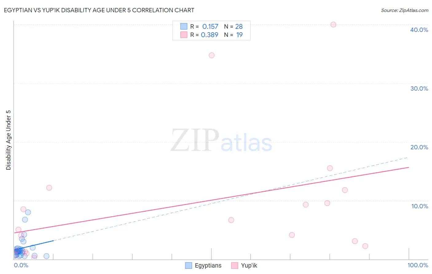 Egyptian vs Yup'ik Disability Age Under 5