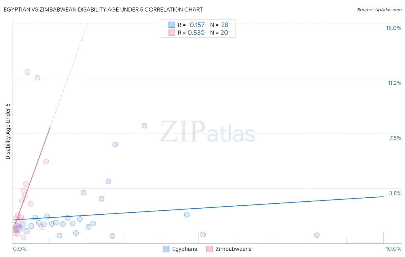 Egyptian vs Zimbabwean Disability Age Under 5
