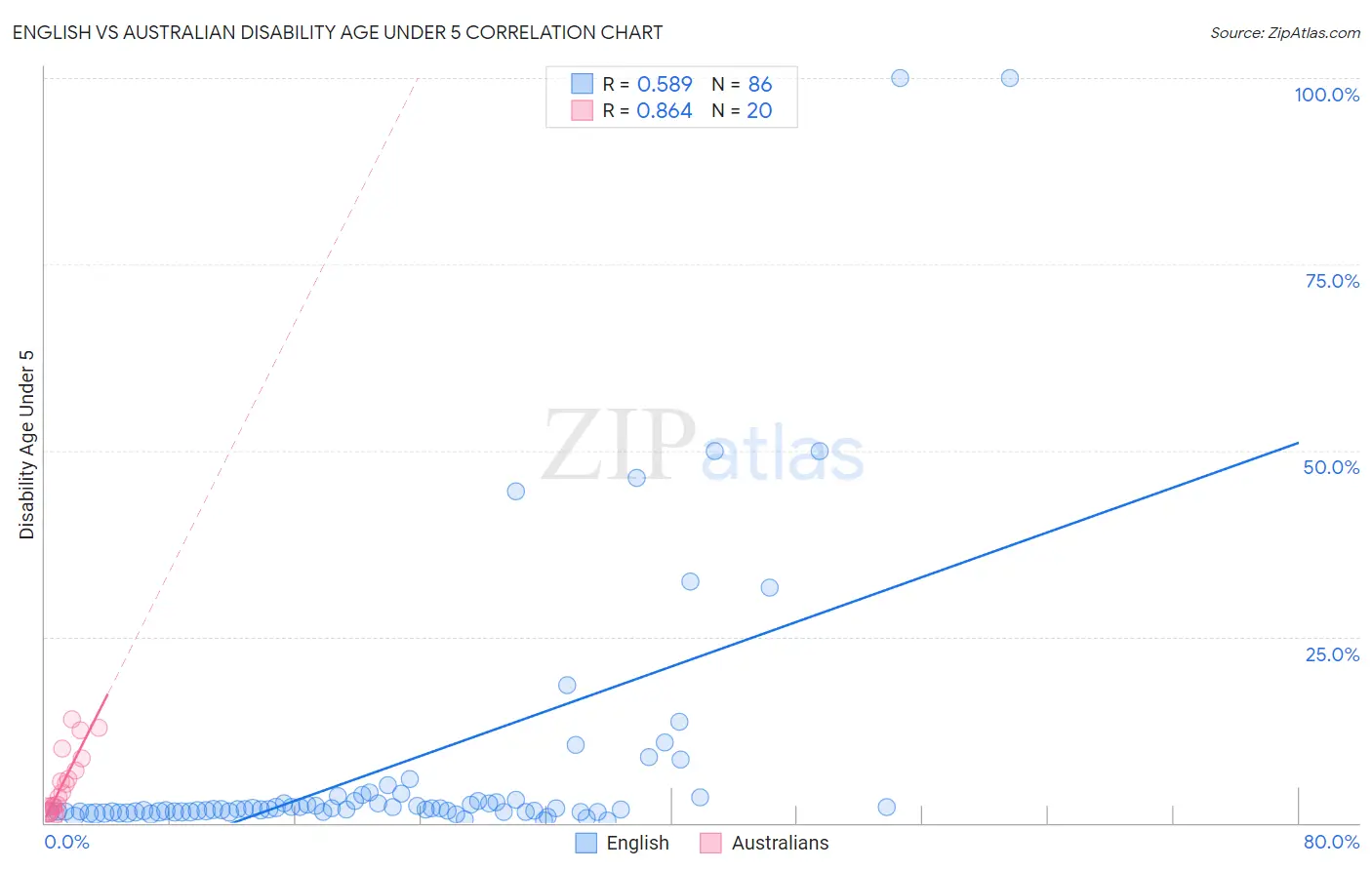 English vs Australian Disability Age Under 5